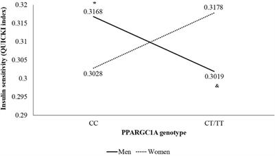 Influence of Peroxisome Proliferator-Activated Receptor (PPAR)-gamma Coactivator (PGC)-1 alpha gene rs8192678 polymorphism by gender on different health-related parameters in healthy young adults